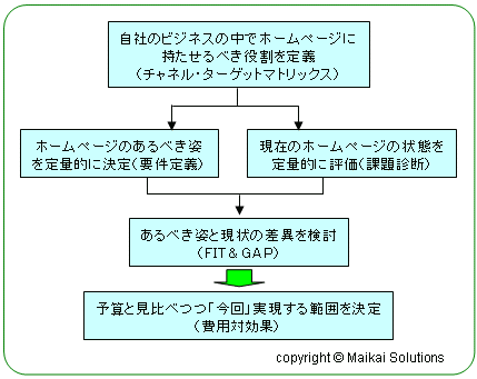 効果の上がるホームページリニューアルの流れ